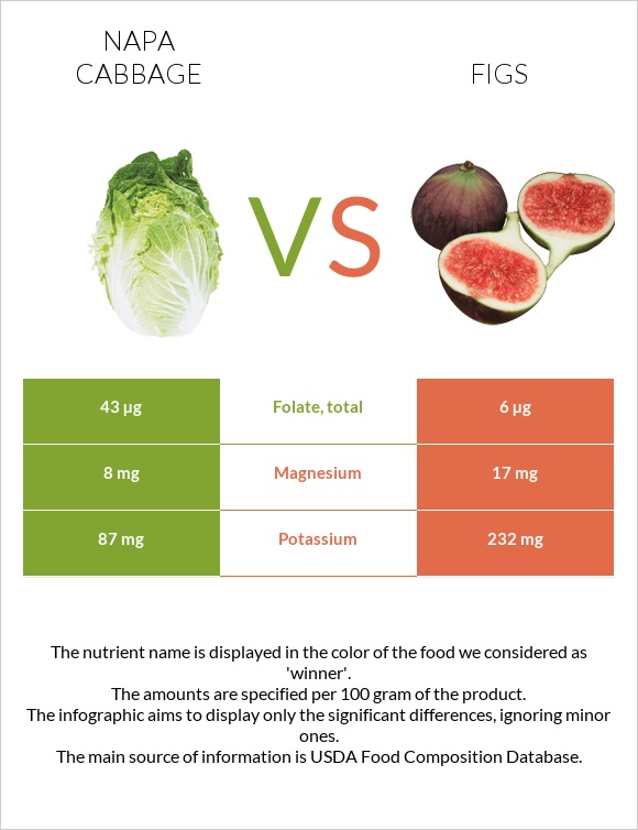 Napa cabbage vs Figs infographic