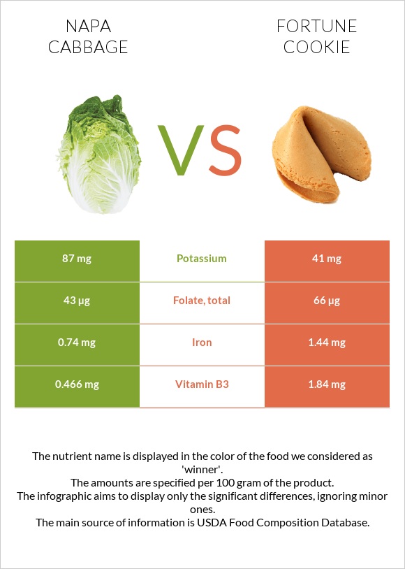 Պեկինյան կաղամբ vs Թխվածք Ֆորտունա infographic