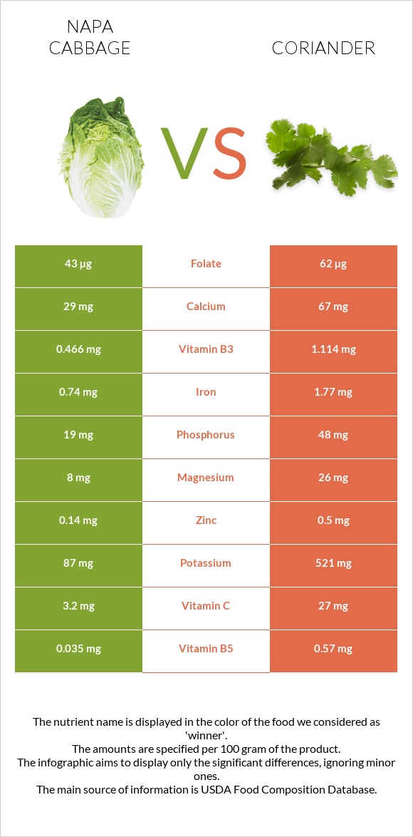 Napa cabbage vs Coriander infographic