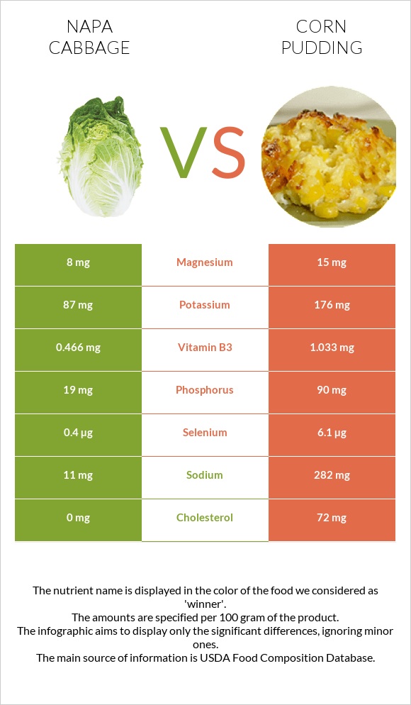 Napa cabbage vs Corn pudding infographic
