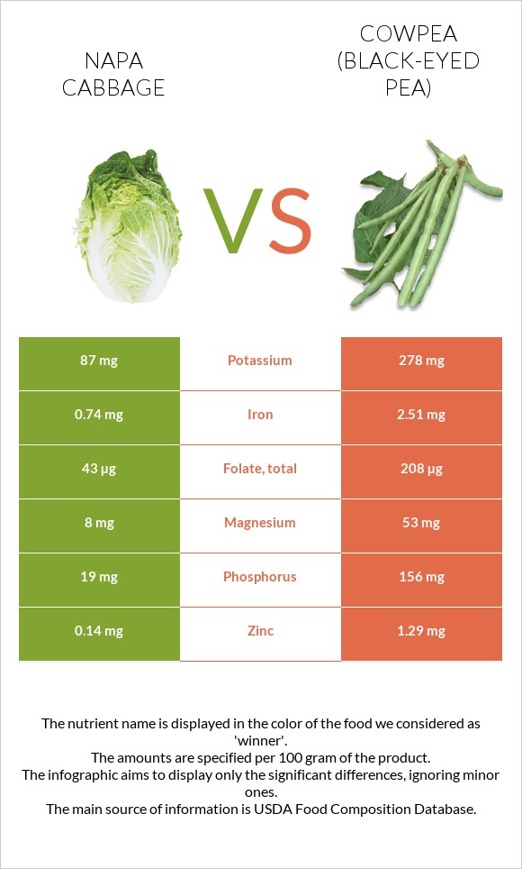 Napa cabbage vs Cowpea (Black-eyed pea) infographic