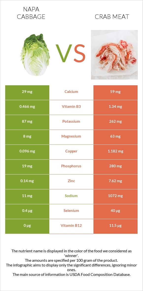 Napa cabbage vs Crab meat infographic