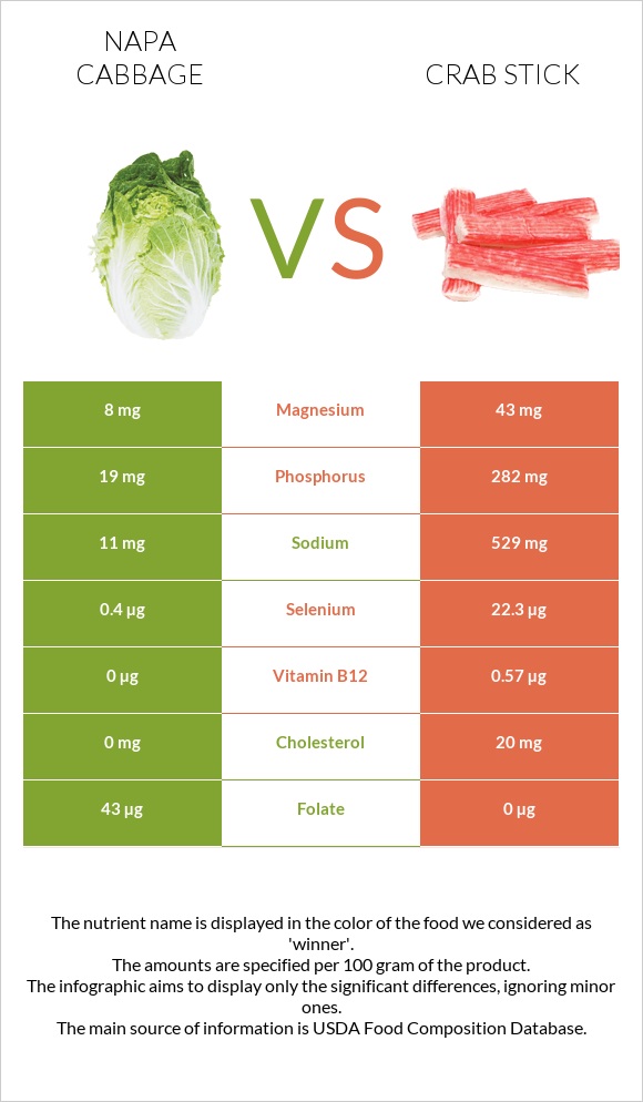 Napa cabbage vs Crab stick infographic