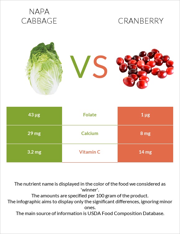 Napa cabbage vs Cranberry infographic