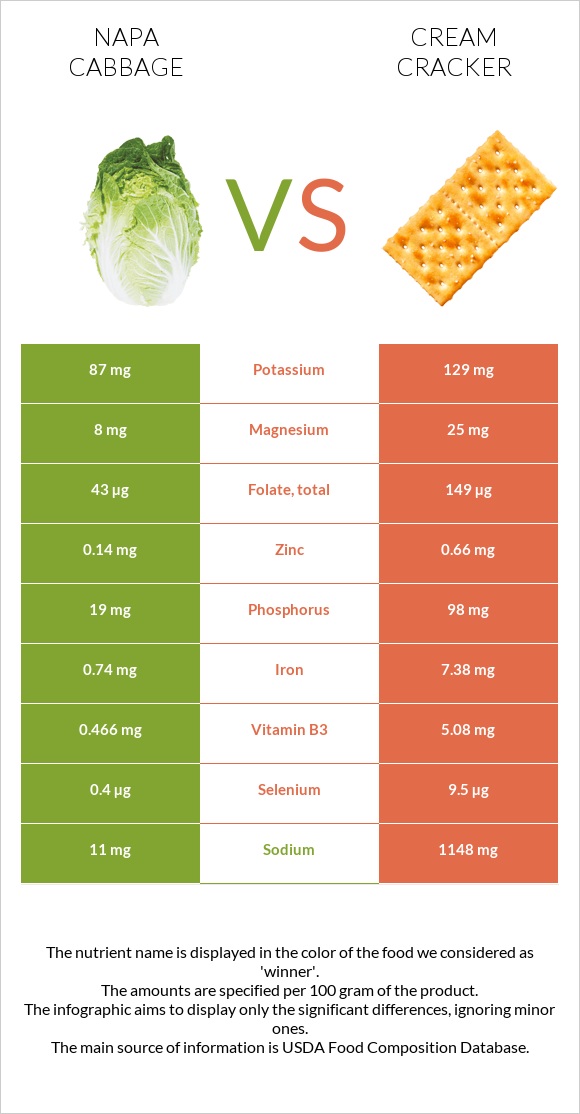 Napa cabbage vs Cream cracker infographic