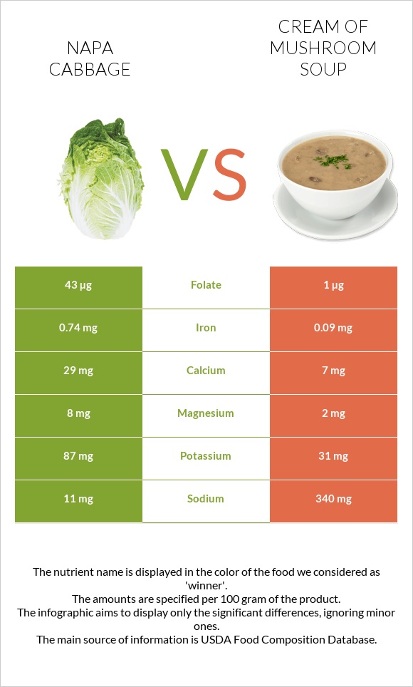 Napa cabbage vs Cream of mushroom soup infographic