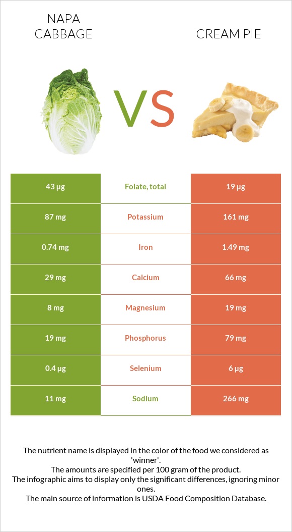 Napa cabbage vs Cream pie infographic