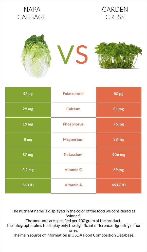 Napa cabbage vs Garden cress infographic