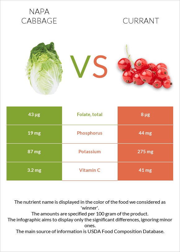 Napa cabbage vs Currant infographic