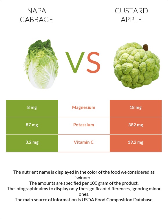 Napa cabbage vs Custard apple infographic