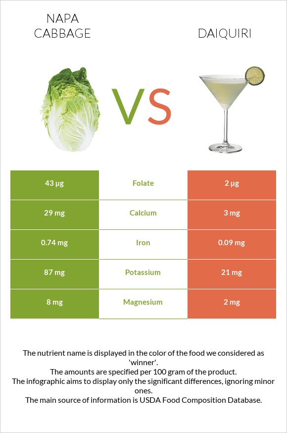 Napa cabbage vs Daiquiri infographic