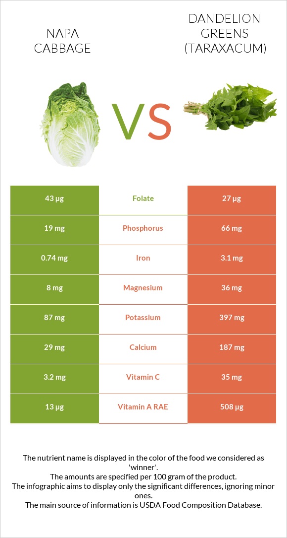 Napa cabbage vs Dandelion greens infographic
