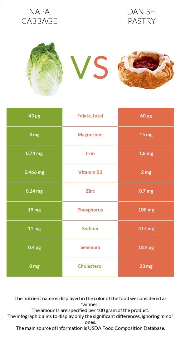 Napa cabbage vs Danish pastry infographic