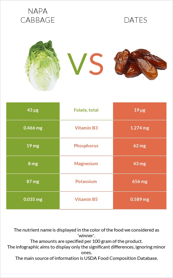 Napa cabbage vs Dates infographic