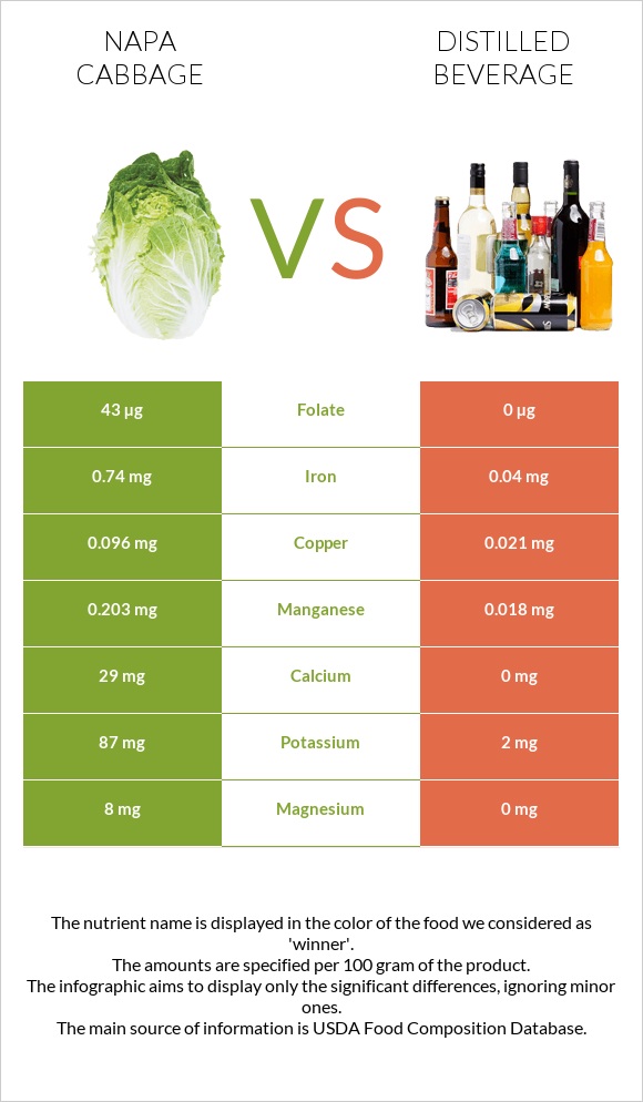 Napa cabbage vs Distilled beverage infographic