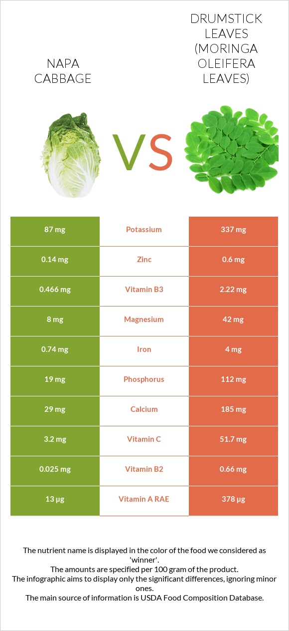Napa cabbage vs Drumstick leaves infographic