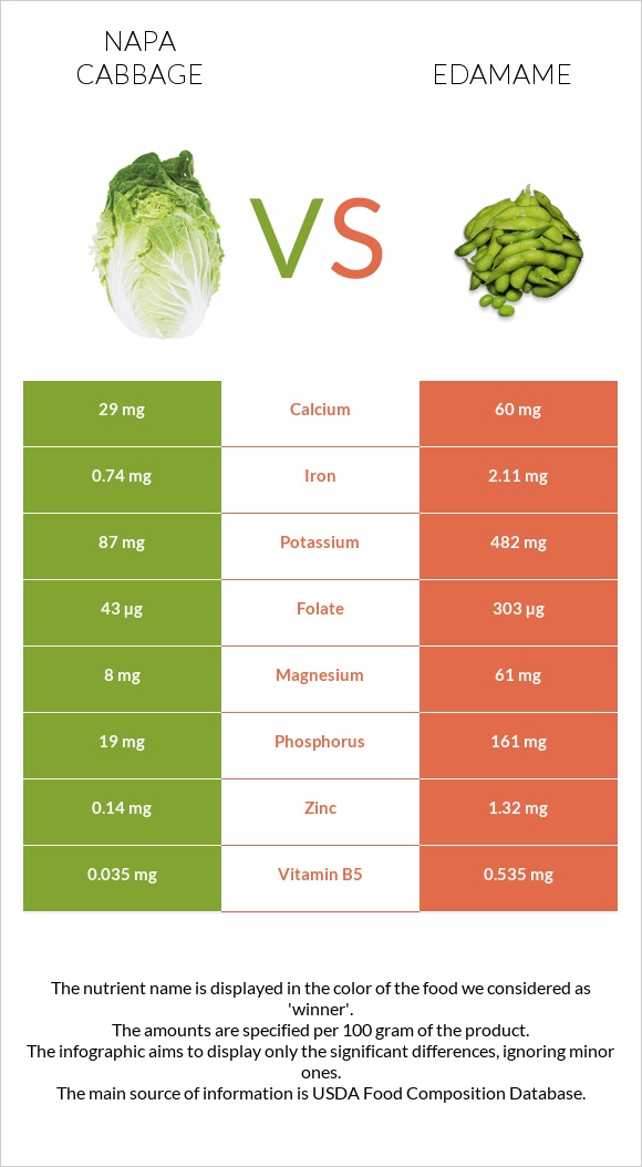 Napa cabbage vs Edamame infographic