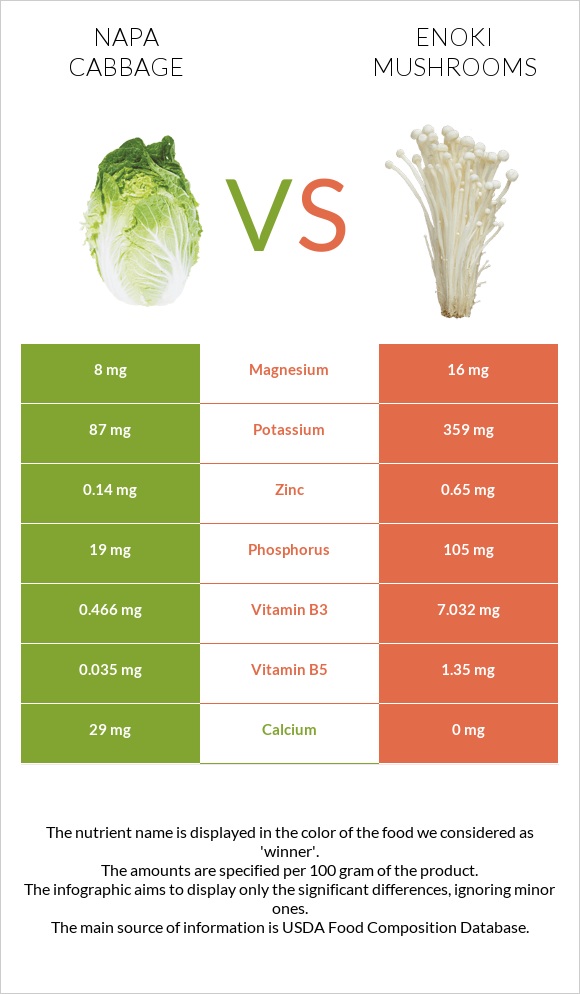Napa cabbage vs Enoki mushrooms infographic