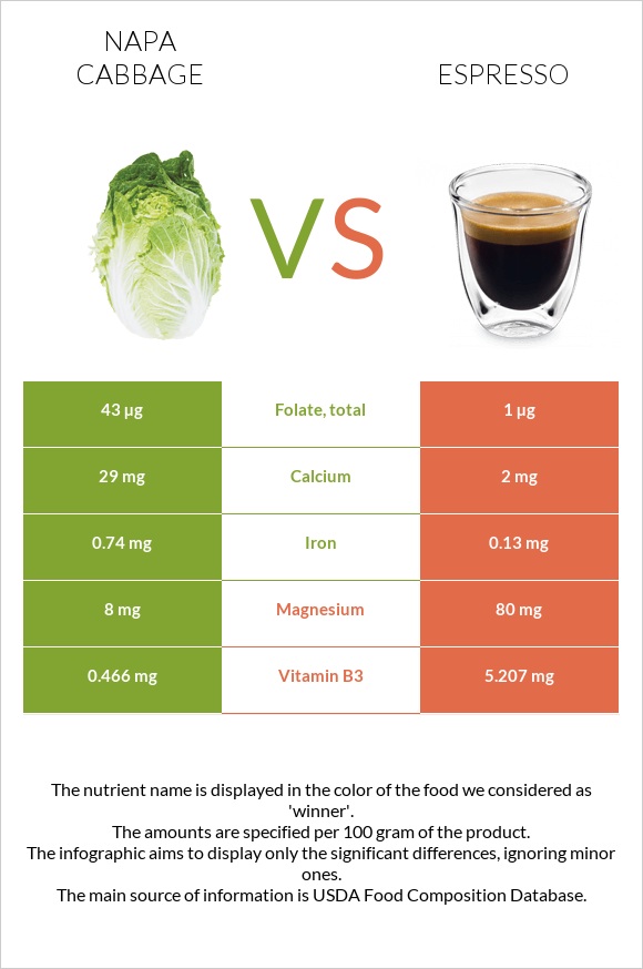 Napa cabbage vs Espresso infographic