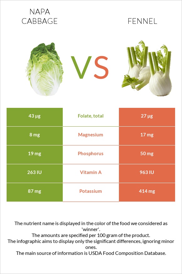 Պեկինյան կաղամբ vs Ֆենխել infographic