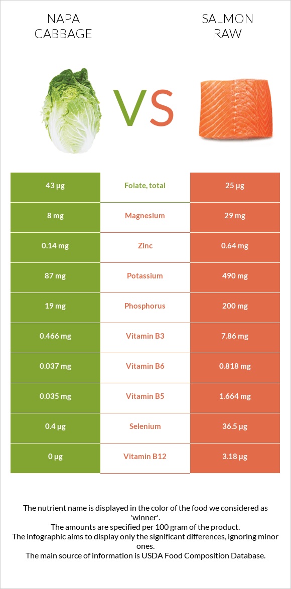 Napa cabbage vs Salmon raw infographic