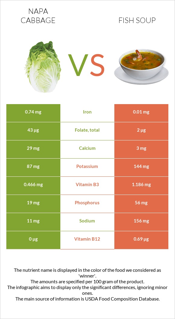 Napa cabbage vs Fish soup infographic