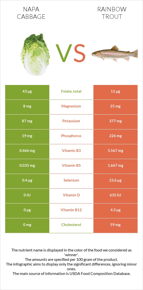 Napa cabbage vs Rainbow trout infographic