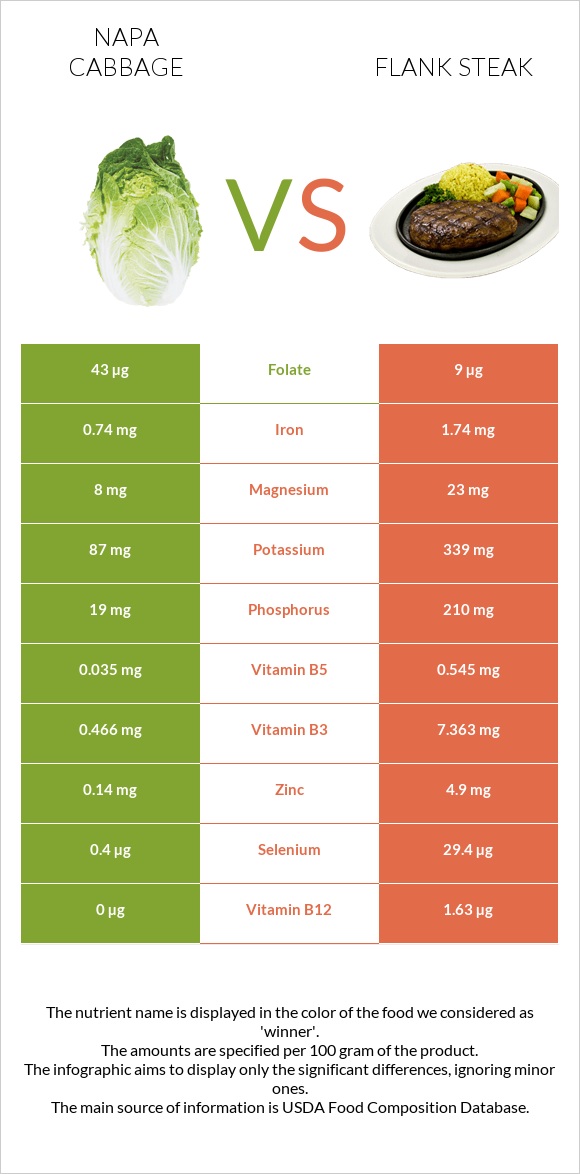 Napa cabbage vs Flank steak infographic