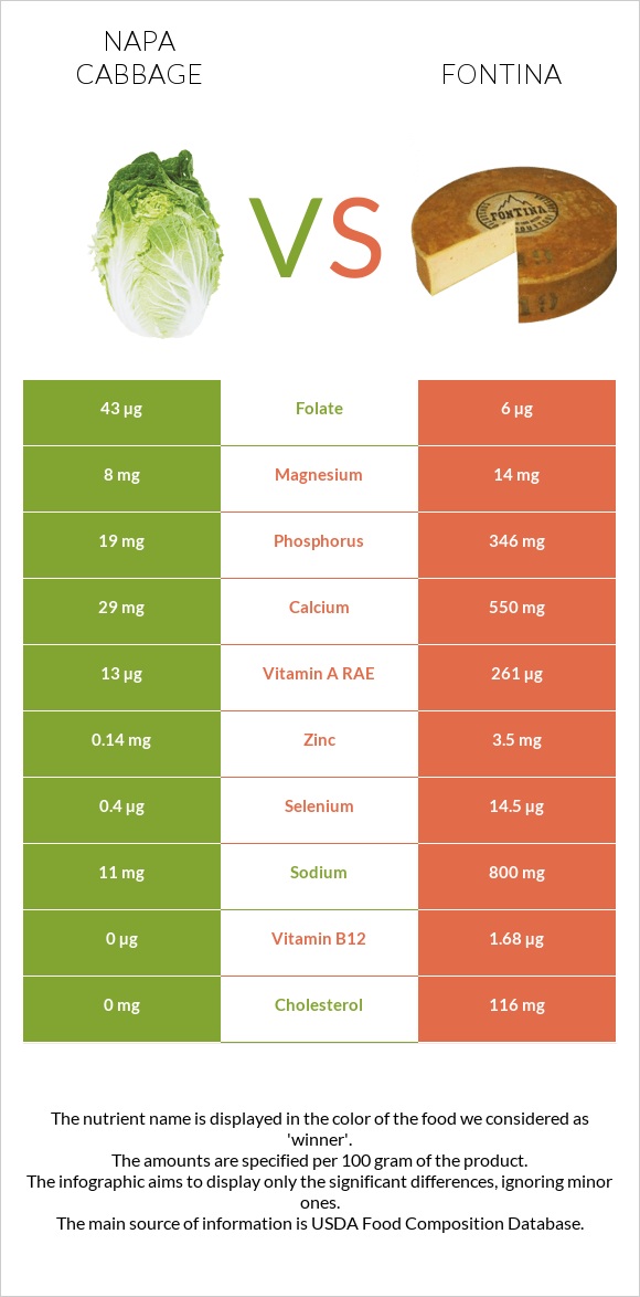 Napa cabbage vs Fontina infographic