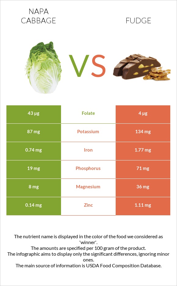 Napa cabbage vs Fudge infographic