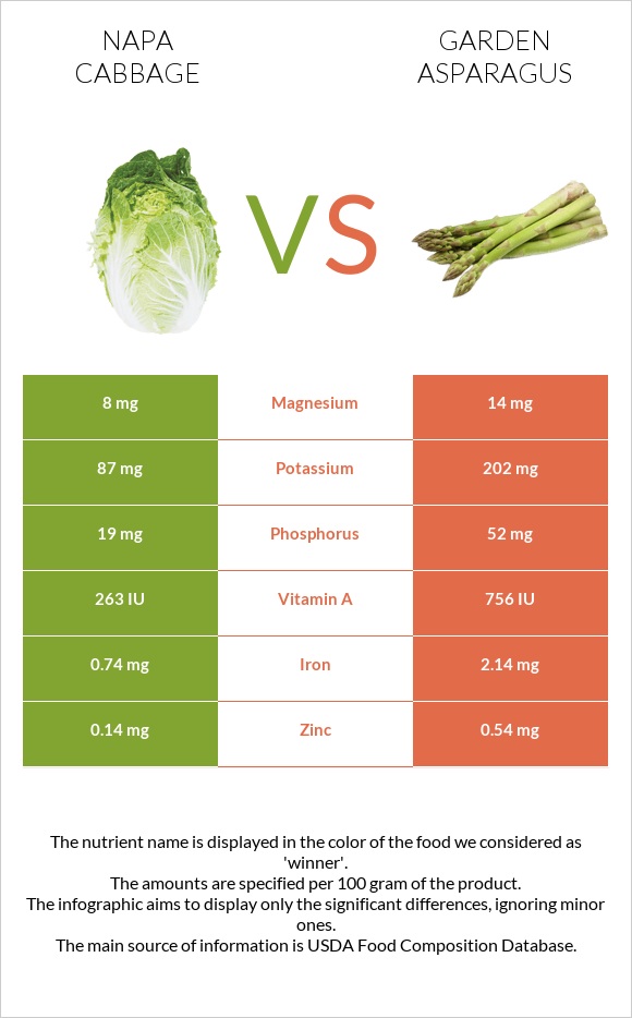 Napa cabbage vs Garden asparagus infographic