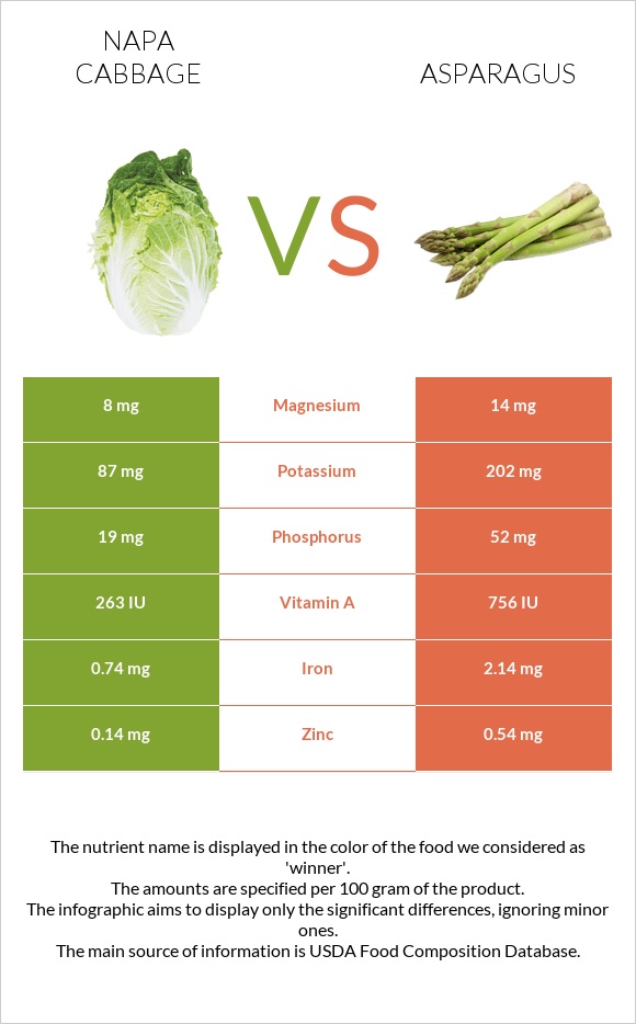 Napa cabbage vs Asparagus infographic