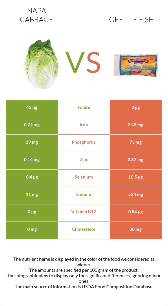 Napa cabbage vs Gefilte fish infographic