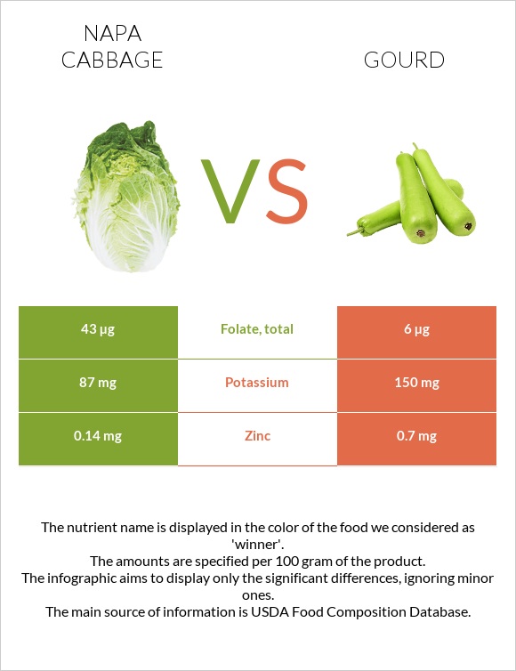 Պեկինյան կաղամբ vs Դդում infographic