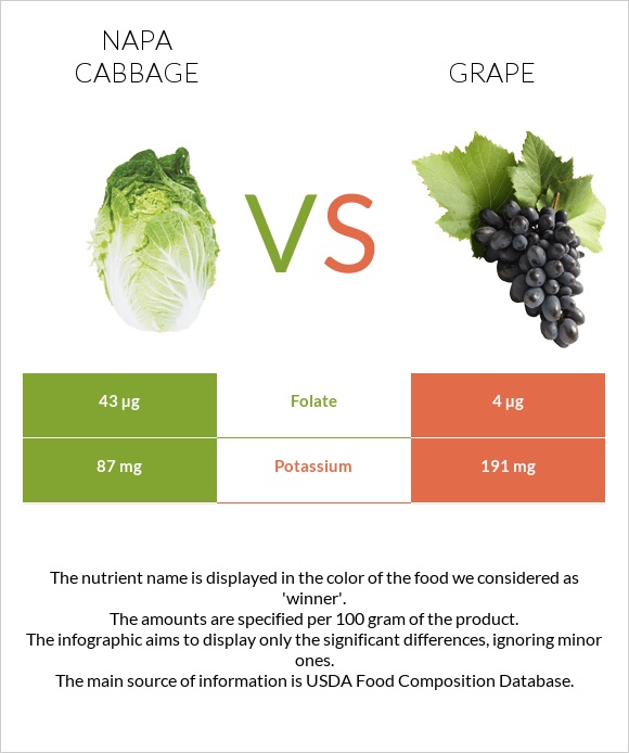 Napa cabbage vs Grape infographic
