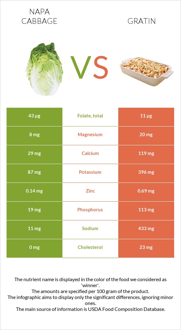Napa cabbage vs Gratin infographic