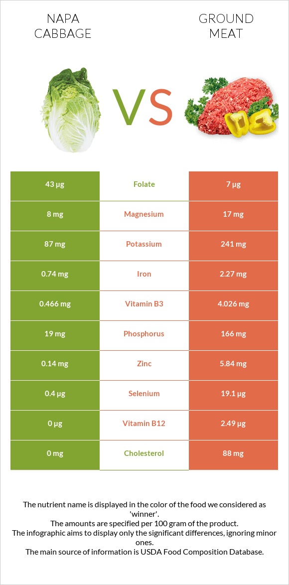 Napa cabbage vs Ground beef infographic