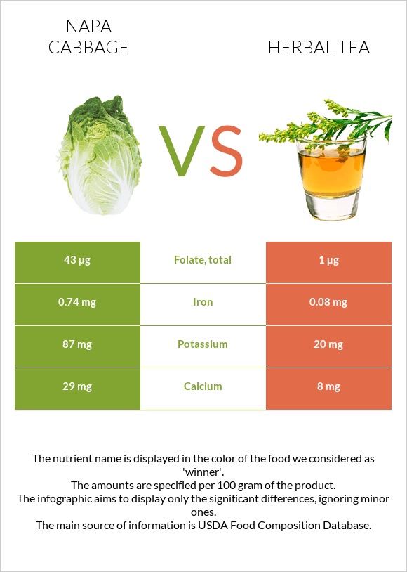 Napa cabbage vs Herbal tea infographic