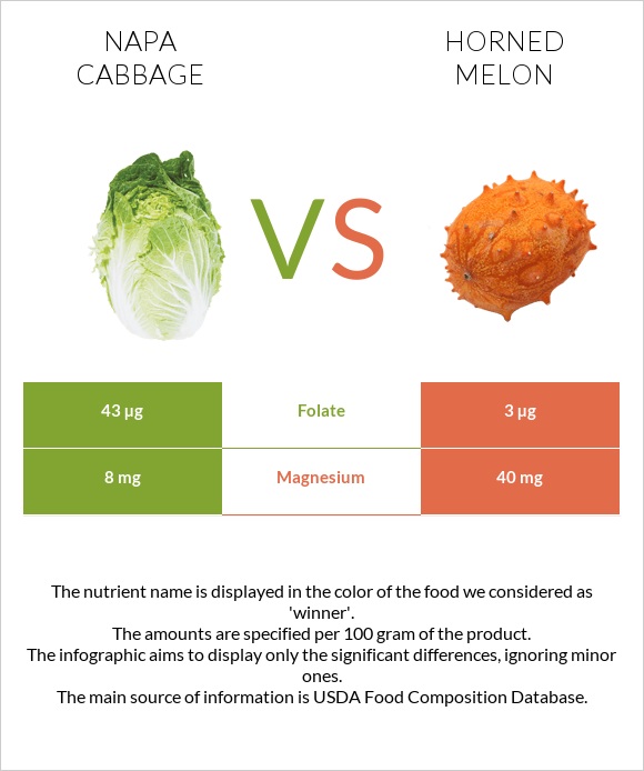 Napa cabbage vs Horned melon infographic