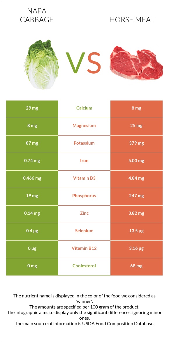 Napa cabbage vs Horse meat infographic