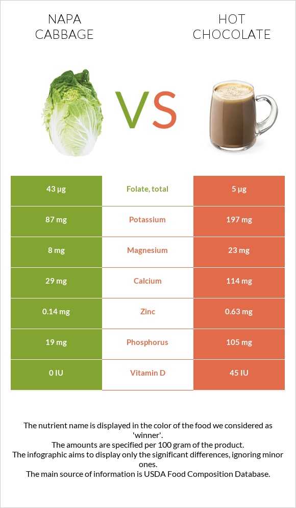 Պեկինյան կաղամբ vs Տաք շոկոլադ կակաո infographic