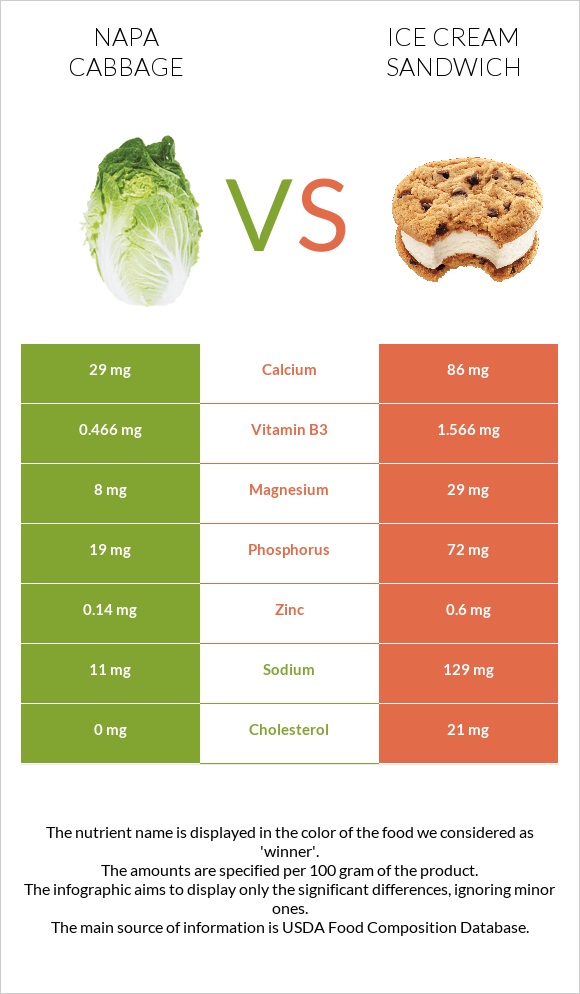 Napa cabbage vs Ice cream sandwich infographic