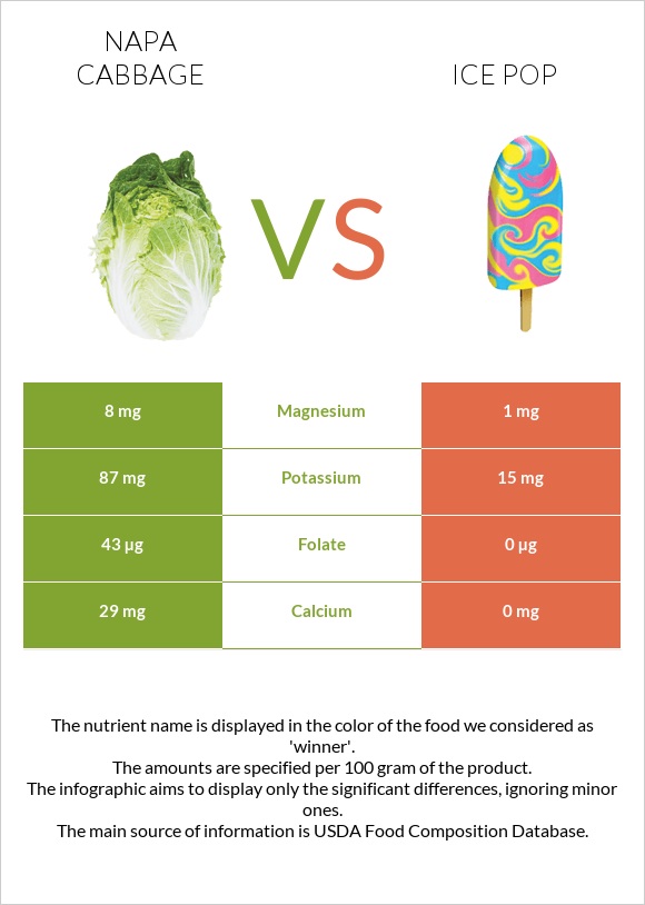 Napa cabbage vs Ice pop infographic