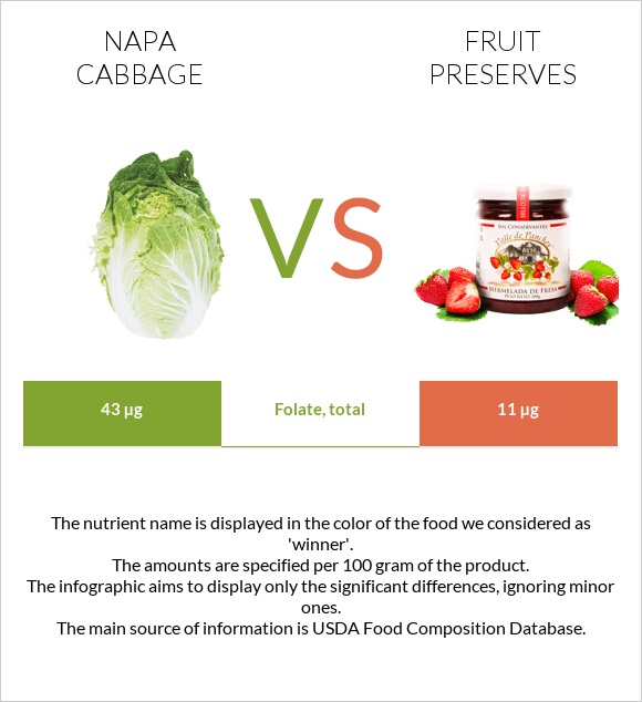 Napa cabbage vs Fruit preserves infographic