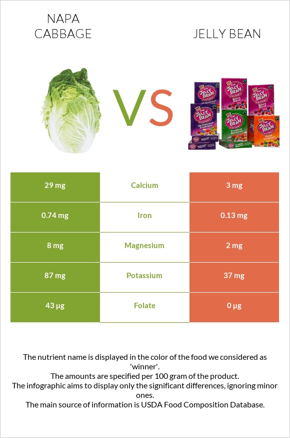 Napa cabbage vs Jelly bean infographic