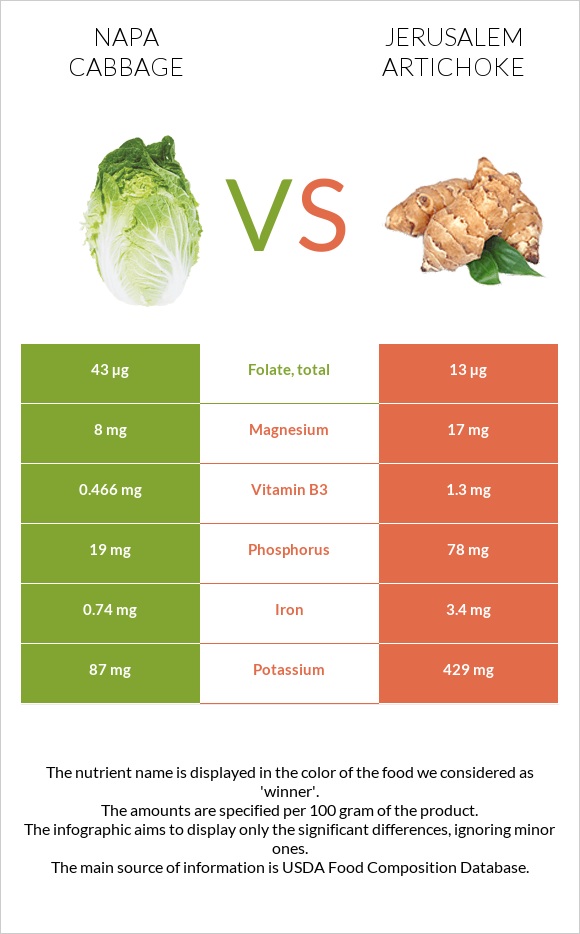 Napa cabbage vs Jerusalem artichoke infographic