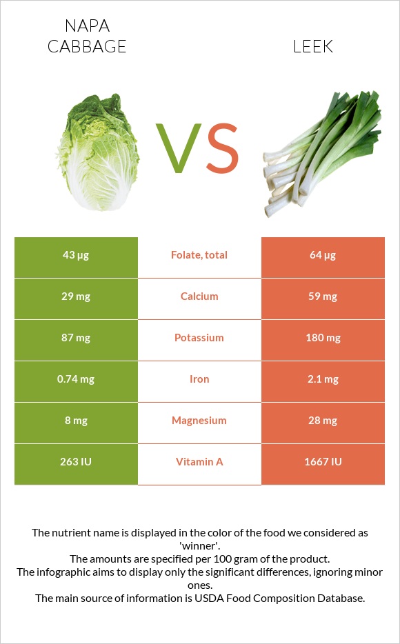 Napa cabbage vs Leek infographic