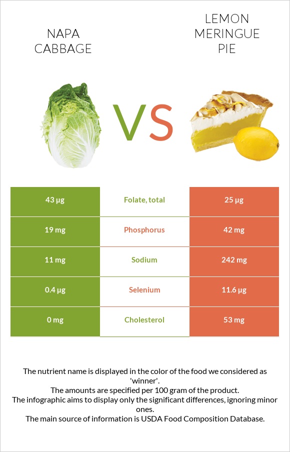 Napa cabbage vs Lemon meringue pie infographic