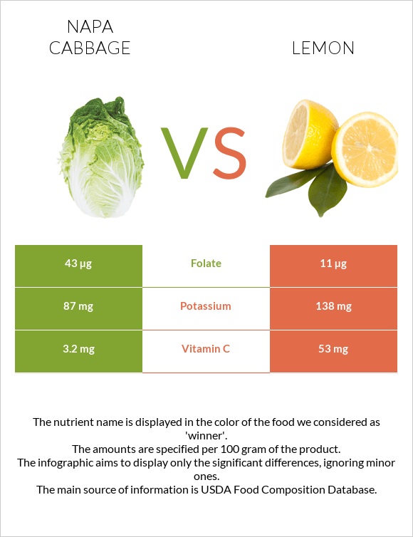 Napa cabbage vs Lemon infographic