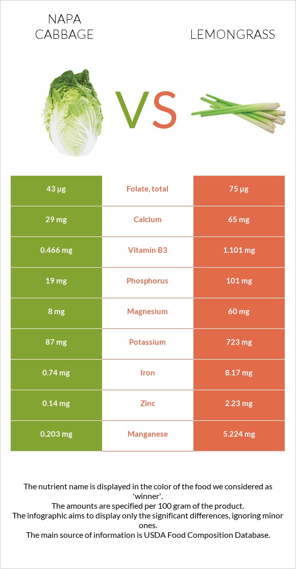 Napa cabbage vs Lemongrass infographic